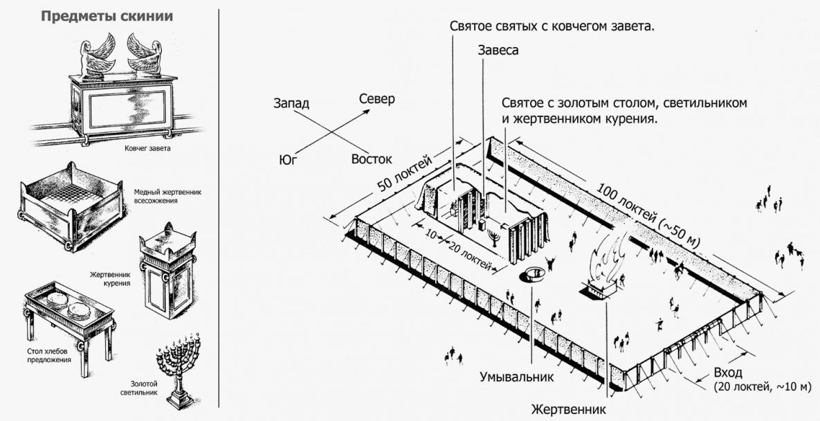 Реконструкция скинии завета согласно описанию в книге Исход Ветхого Завета