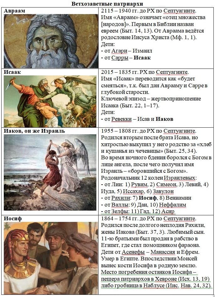 Ветхозаветные патриархи Авраам, Исаак, Иаков и Иосиф